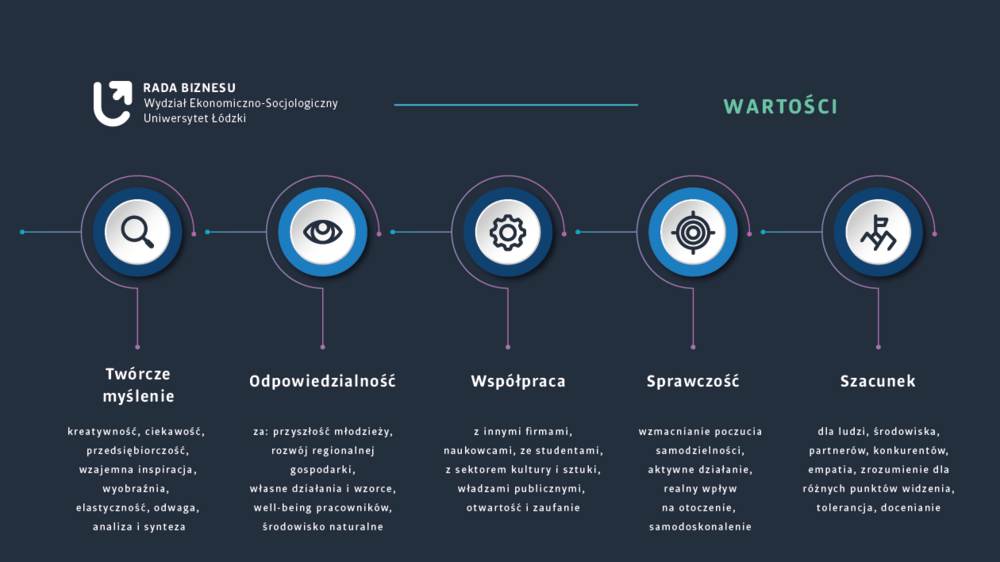wartości Rady Biznesu - infografika - twórcze myślenie, odpowiedzialność, współpraca, sprawczość, szacunek